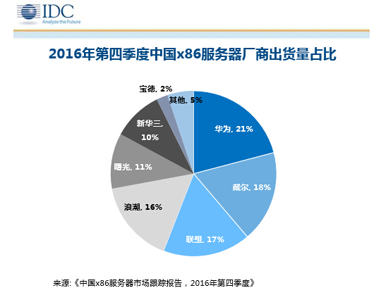 IDC发布x86服务器市场报告:华为终问鼎