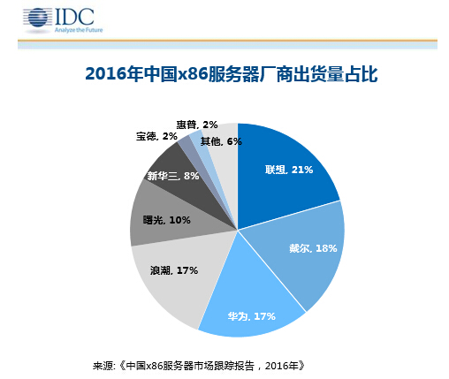 IDC发布x86服务器市场报告:华为终问鼎